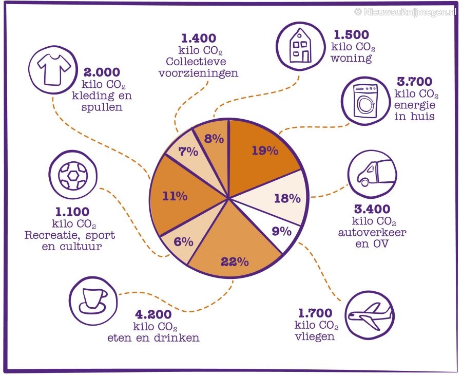Het Goed een feestje van de Week Zonder Afval Nieuws uit Nijmegen